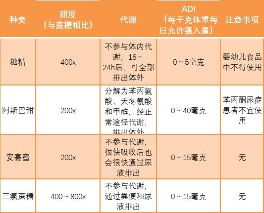 甜味剂|糖友们，代糖可以放心吃么？