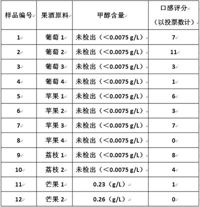 果酒|自制果酒“甲醇过高”？