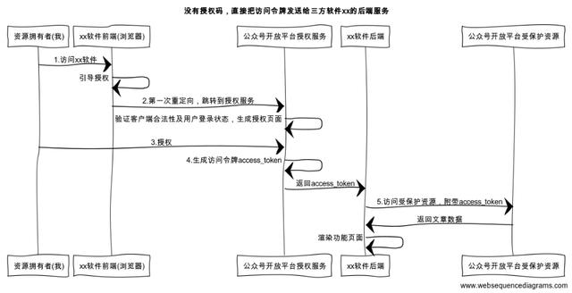 刚教完面试官OAuth 2.0为什么要先获取授权码code