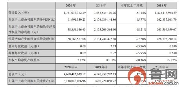 下滑|降幅超营收 益生股份2020年净利润同比下降近96%