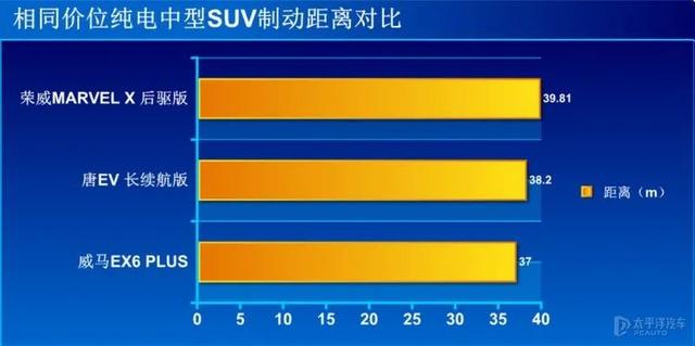 威马又一热门SUV？续航500km，实测成绩不输唐EV