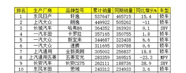 2020年全年汽车销量排行TOP100，轩逸傲视群雄