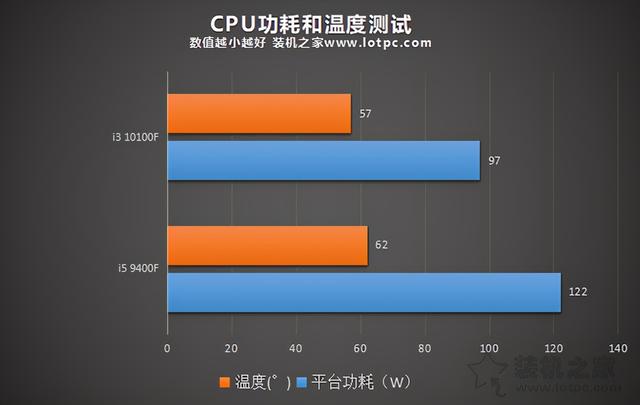 i3 10100F和i5 9400F哪个好？两者性能对比评测