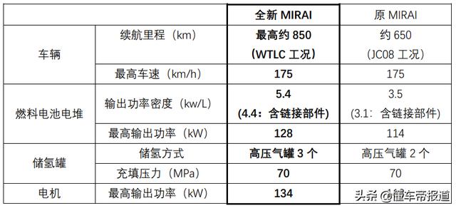新车 | 丰田亚洲龙同级，售35万元起，新Mirai日本上市