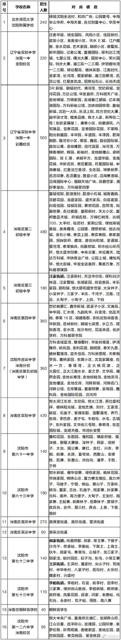 学位|2021年沈阳市中小学学区划分方案和咨询电话