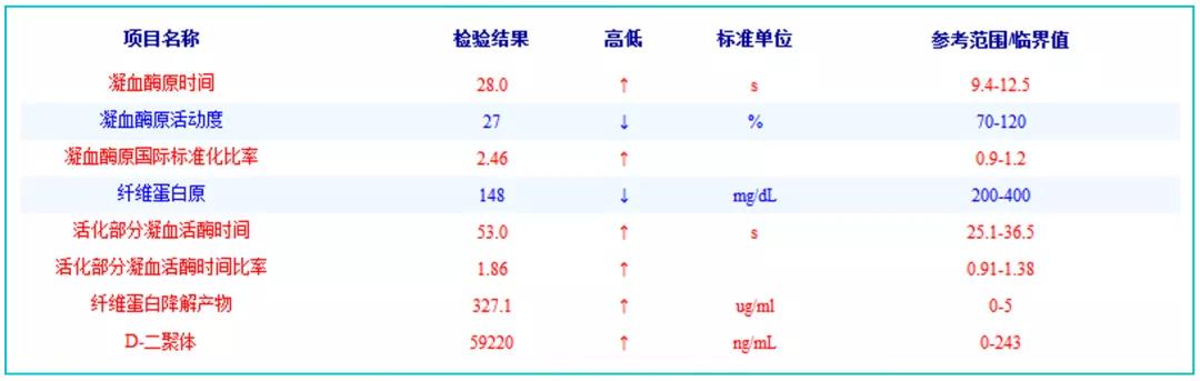 科普：聊聊弥散性血管内凝血（DIC）①