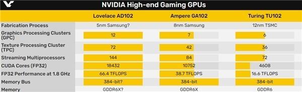 NVIDIA 5nm架构猛料曝光：1.84万个核心