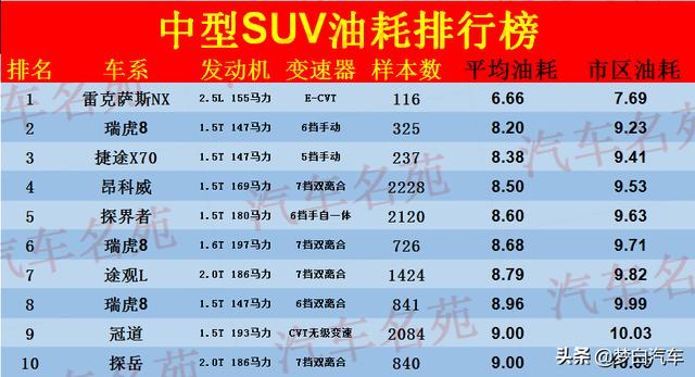 最新中型SUV“油耗”榜单更新：瑞虎8很省油，探岳、冠道前十