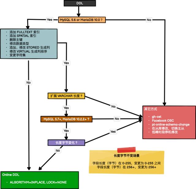 MySQL &amp; MariaDB Online DDL参考指南