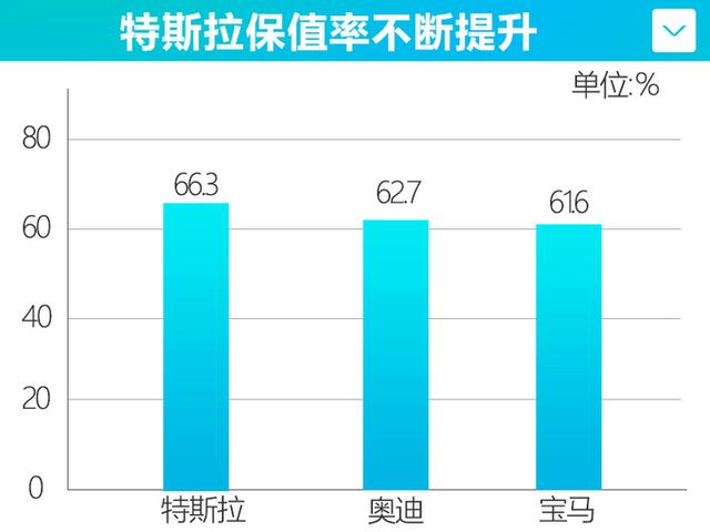 电动车掉价快？特斯拉保值率超奥迪、宝马！国产Model Y有保障了