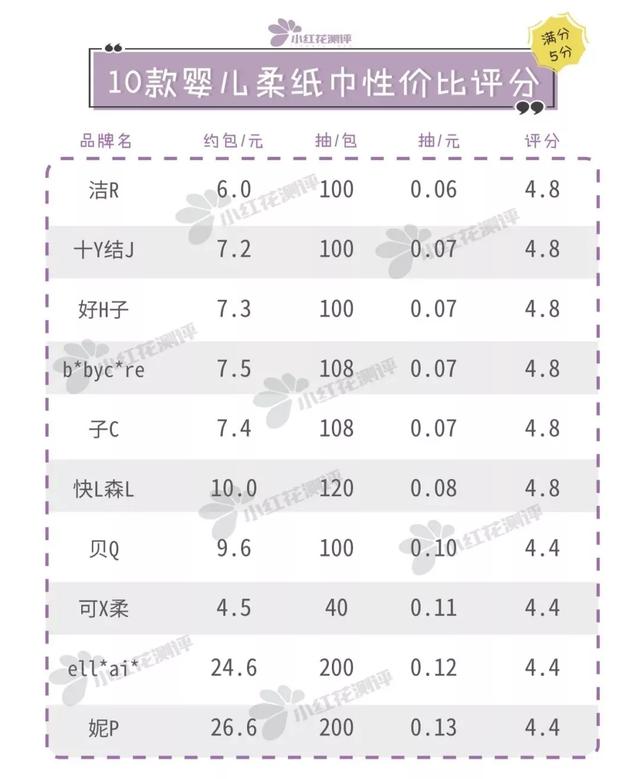 你的育儿经|10款婴儿柔纸巾测评:萌宝家庭、鼻炎患者必看