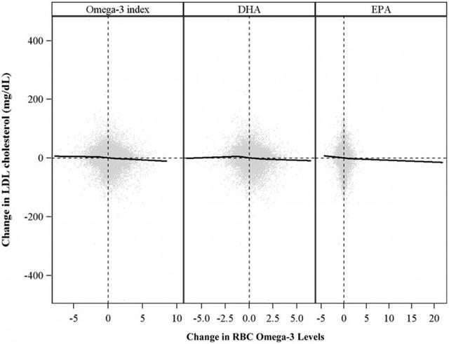 研究称鱼油补充剂可能不会增加“坏”胆固醇水平