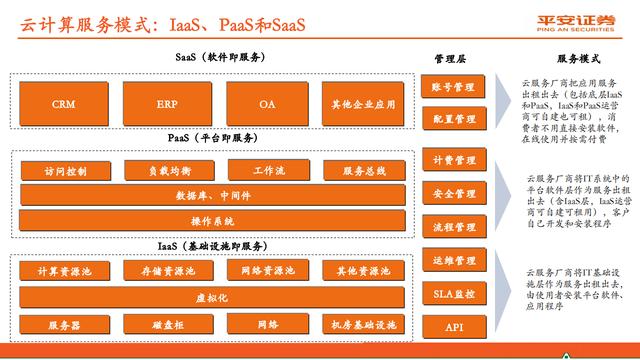 云计算行业报告：赋能数字经济，迈入新“黄金十年”