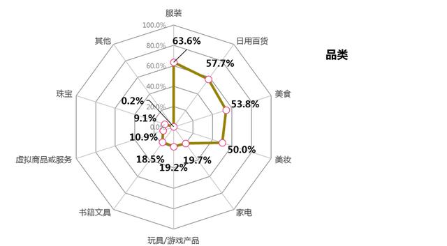 科技日报：直播带货“大火”，近四成消费者购物遭遇问题
