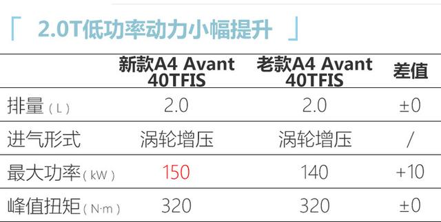 奥迪新款A4旅行版上市，售价34.98-41.88万元，最高涨2.1万