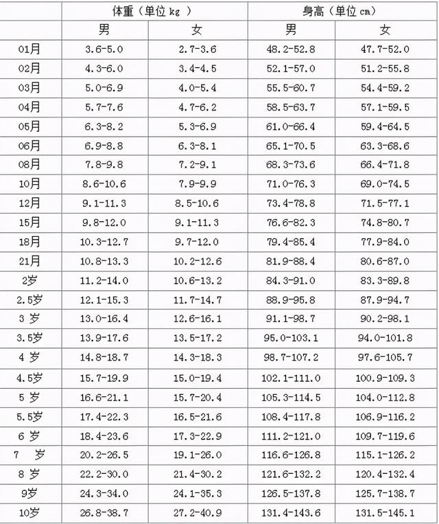 “你家孩子身高达标了吗？”对照2020年儿童标准身高表，注意