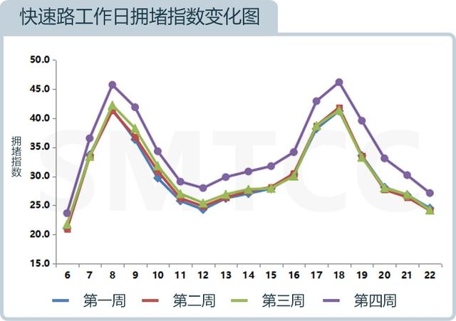 流量|本市快速路拥堵时间减少啦！来看最新月报