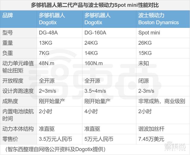 对话中国最草根机器狗团队：没钱做官网，产品被三星看中