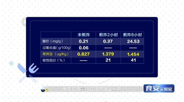 洗洁精|牛奶加热变“废品”？吃隔夜菜会“中毒”？实验来证明