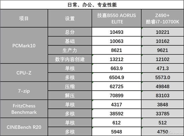 为锐龙5000减负 技嘉B550M AORUS ELITE主板实测