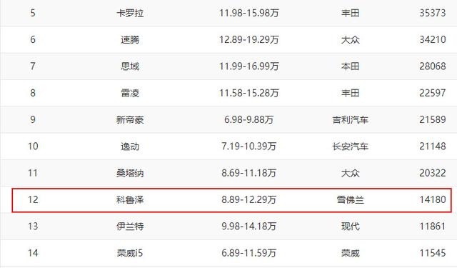 三缸没人买？科鲁泽11月热销1.4万辆，前后独悬跌至5.8万