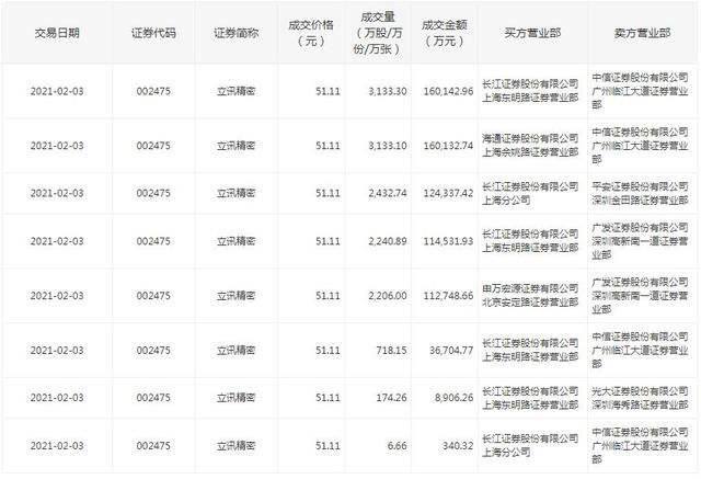 精密|立讯精密大股东一夜套现近72亿 收盘大跌近5%