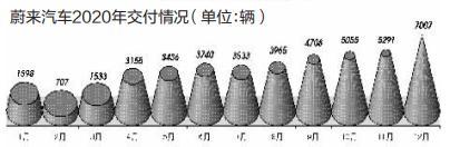 锚定差异化 三大造车新势力2020年交付数据亮眼