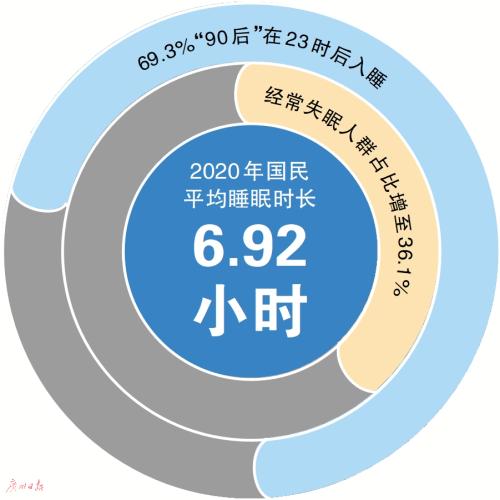 睡眠|当代年轻人如何入眠？
