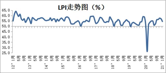 物流|2021年1月份中国物流业景气指数为54.4%