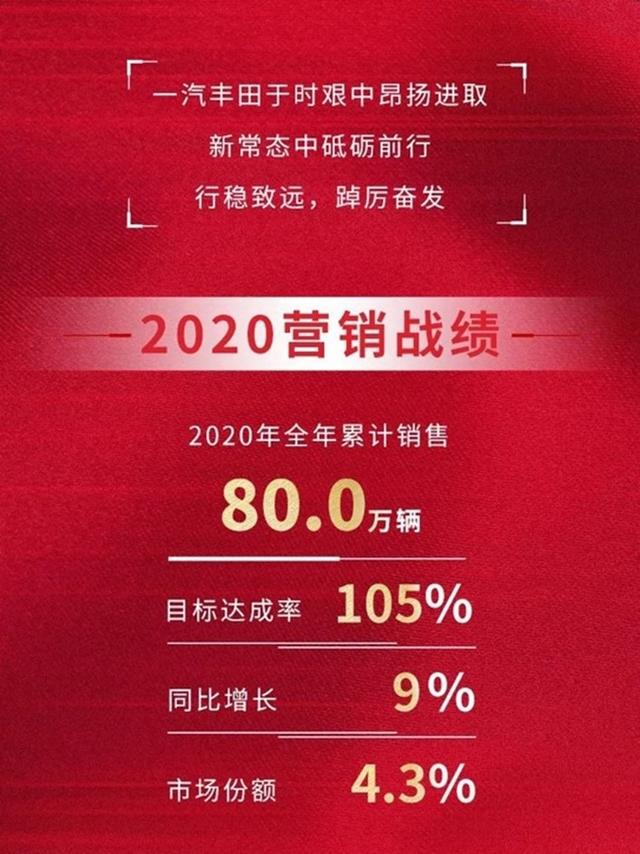 80万辆！超额完成2020年度目标，一汽丰田“第二次创业”持续进阶