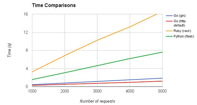 人生苦短，我要换Go