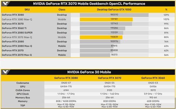 RTX 3080/3070笔记本显卡规格实锤：大幅阉割