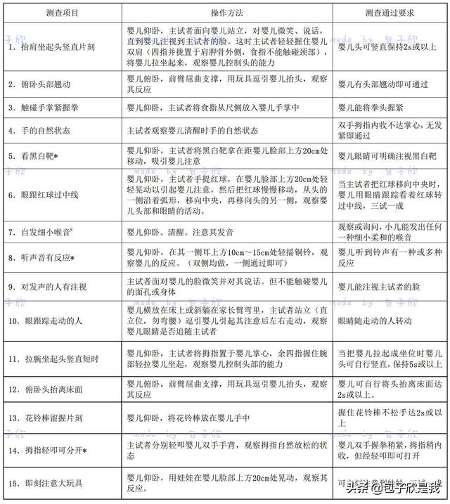 [超级宝妈]你们要的0 岁～6 岁儿童发育行为评分表来啦