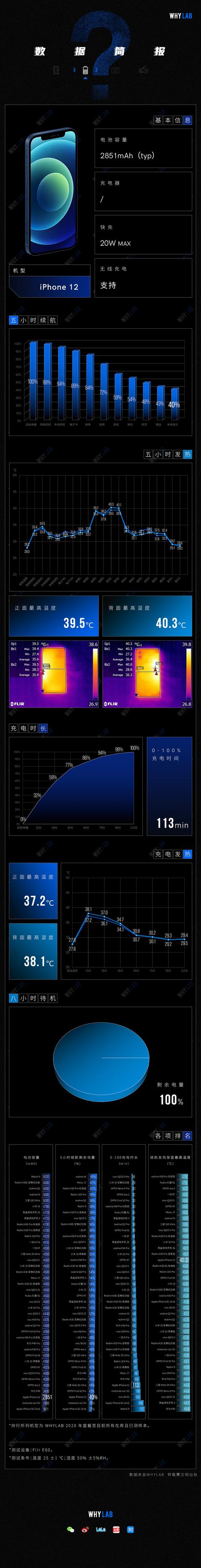 续航数据简报〡Apple iPhone 12