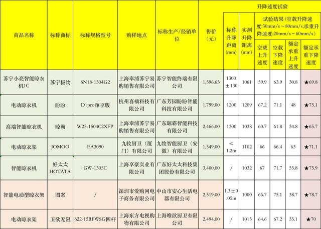 25款电动晾衣架测评：好太太、九牧等7款样品下降速度过快