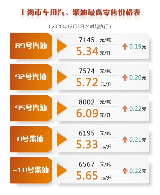 汽油|上海成品油价今日零时起上调