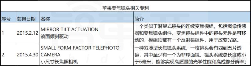 苹果2022年的终极大招探秘：潜望式和折叠屏