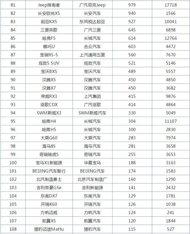 11月紧凑型SUV销量排行榜，哈弗大狗上市就是爆款