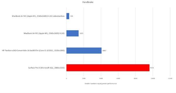 苹果继续优化M1：性能碾压Windows ARM