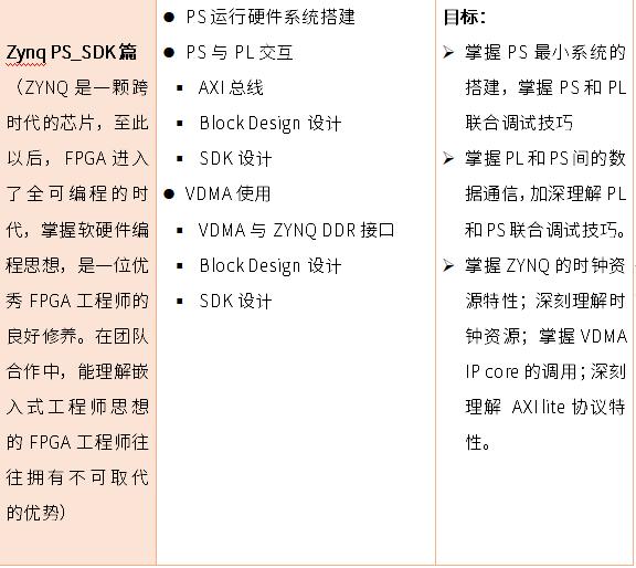 FPGA进阶学习，为什么推荐你用ZYNQ？主要原因有这几点...