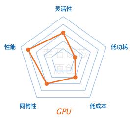 算力至上？四大AI芯片大对决