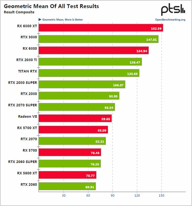 15款热门显卡对比：Radeon RX 6800系列在Linux 1440p环境下表现出色