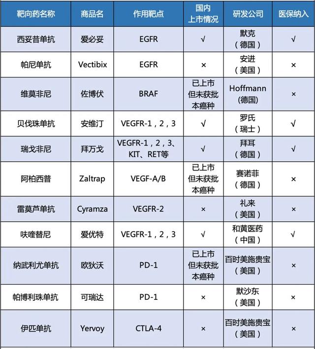 32种已纳入医保目录！已上市的各类抗癌新药大盘点