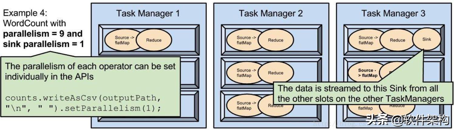 Flink中parallelism并行度和slot槽位的理解