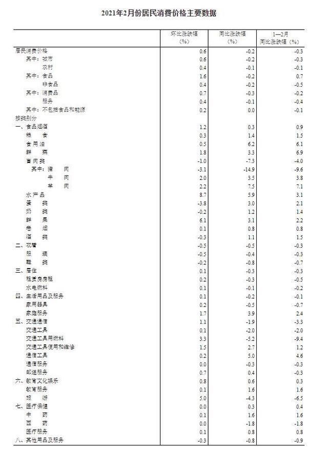 价格上涨|国家统计局：2月份居民消费价格同比下降0.2% 环比上涨0.6%