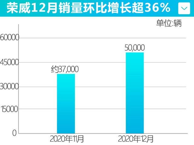 荣威将推RX5轿跑版，尺寸比RX5 PLUS要大，搭1.5T+7DCT