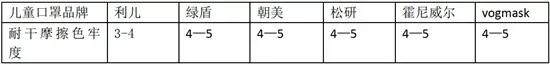 超级宝妈|湖北省质检院：6款儿童口罩大PK！家长选购前必看