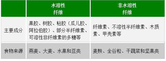 『健康零距离』膳食纤维，七大营养素之一，你知道多少？