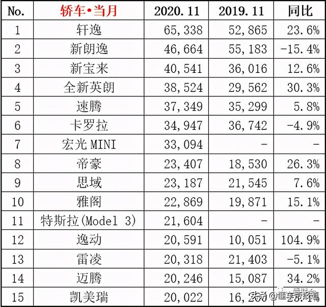 数读 | 两款电动车“杀进”榜单，11月轿车谁卖得最好？