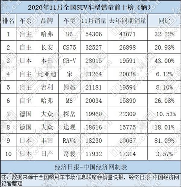 11月SUV：哈弗H6“独孤求败”德系亟待多方突破